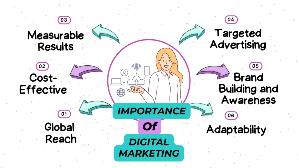 Importance of Digital Marketing