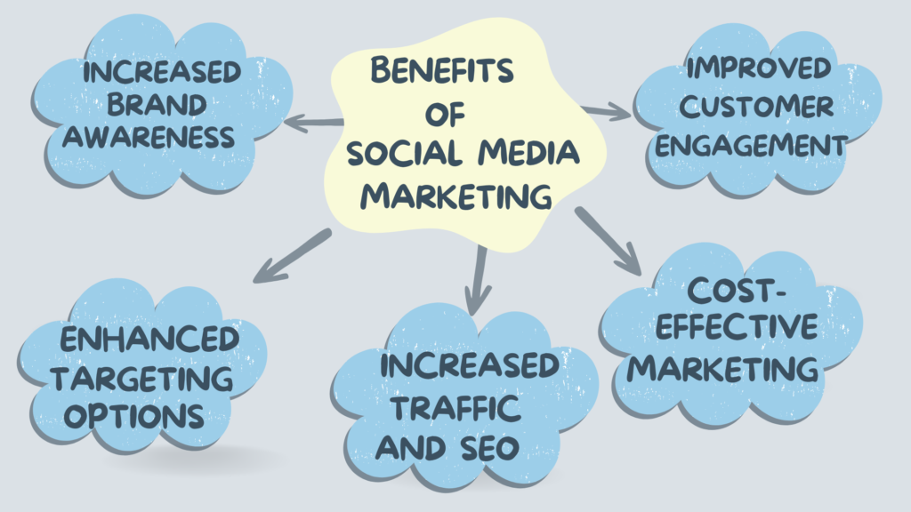 benefits of social media marketing